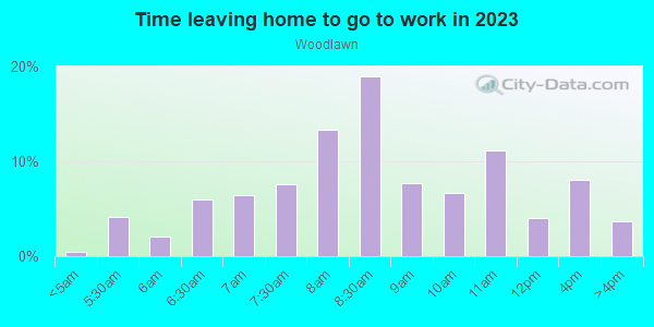 Time Leaving Home for Work in Woodlawn in Portland neighborhood in OR