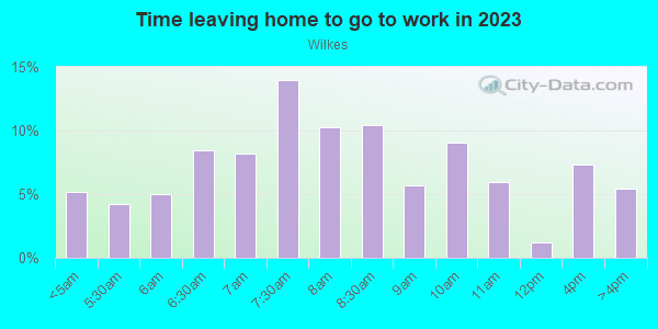 Time Leaving Home for Work in Wilkes in Portland neighborhood in OR