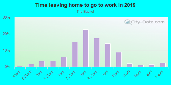 Time Leaving Home for Work in The Bucket in Portland neighborhood in OR