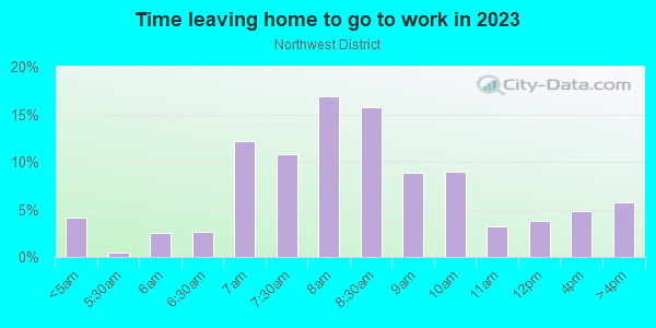 Time Leaving Home for Work in Northwest District in Portland neighborhood in OR