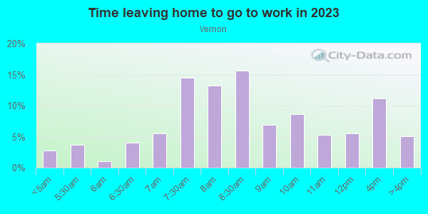 Time Leaving Home for Work in Vernon in Portland neighborhood in OR
