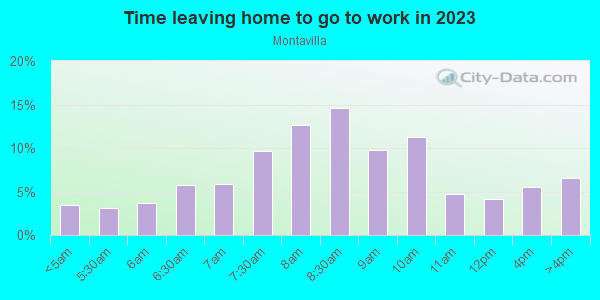 Time Leaving Home for Work in Montavilla in Portland neighborhood in OR