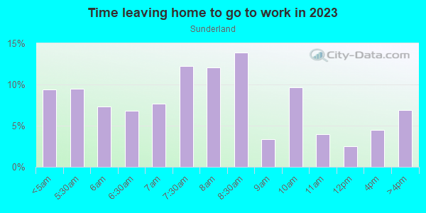 Time Leaving Home for Work in Sunderland in Portland neighborhood in OR