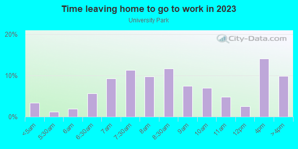 Time Leaving Home for Work in University Park in Portland neighborhood in OR