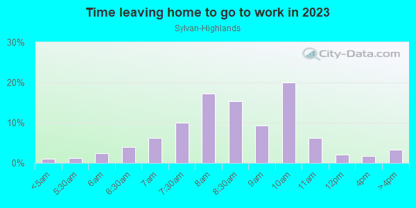 Time Leaving Home for Work in Sylvan-Highlands in Portland neighborhood in OR