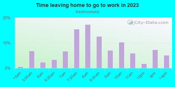 Time Leaving Home for Work in Westmoreland in Portland neighborhood in OR