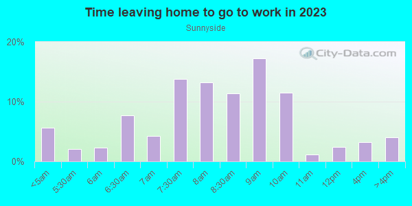 Time Leaving Home for Work in Sunnyside in Portland neighborhood in OR
