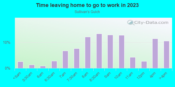 Time Leaving Home for Work in Sullivan's Gulch in Portland neighborhood in OR