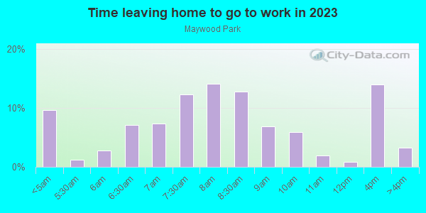 Time Leaving Home for Work in Maywood Park in Portland neighborhood in OR