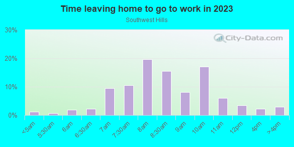 Time Leaving Home for Work in Southwest Hills in Portland neighborhood in OR