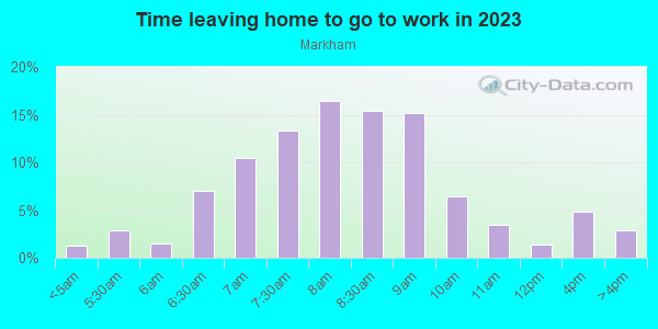 Time Leaving Home for Work in Markham in Portland neighborhood in OR