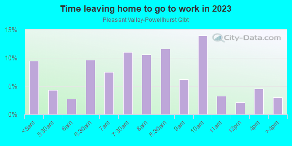 Time Leaving Home for Work in Pleasant Valley-Powellhurst Glbt in Portland neighborhood in OR
