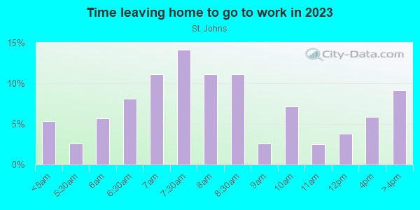 Time Leaving Home for Work in St. Johns in Portland neighborhood in OR