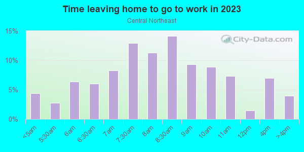 Time Leaving Home for Work in Central Northeast in Portland neighborhood in OR