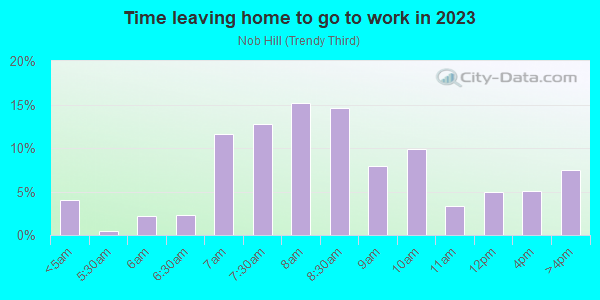 Time Leaving Home for Work in Nob Hill in Portland neighborhood in OR
