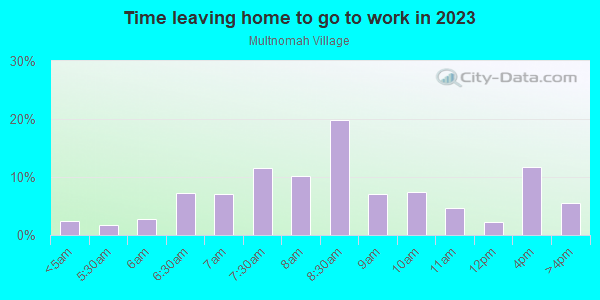 Time Leaving Home for Work in Multnomah Village in Portland neighborhood in OR