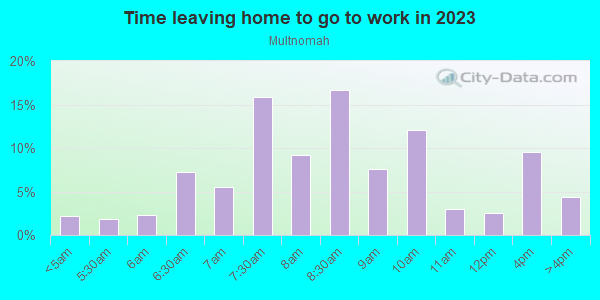 Time Leaving Home for Work in Multnomah in Portland neighborhood in OR