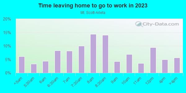 Time Leaving Home for Work in Mt. Scott-Arleta in Portland neighborhood in OR