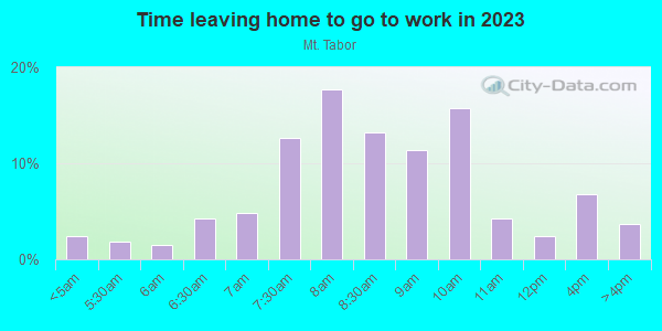 Time Leaving Home for Work in Mt. Tabor in Portland neighborhood in OR