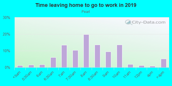 Time Leaving Home for Work in Pearl in Portland neighborhood in OR