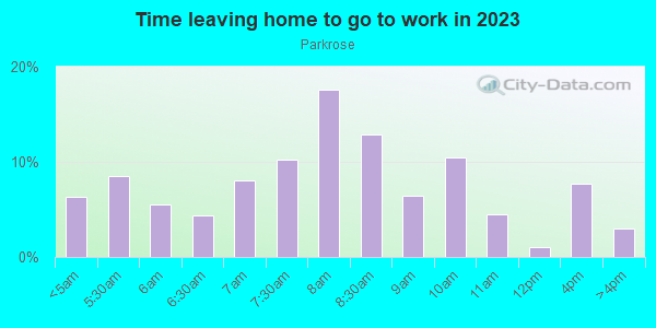 Time Leaving Home for Work in Parkrose in Portland neighborhood in OR