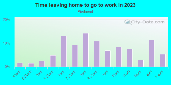 Time Leaving Home for Work in Piedmont in Portland neighborhood in OR