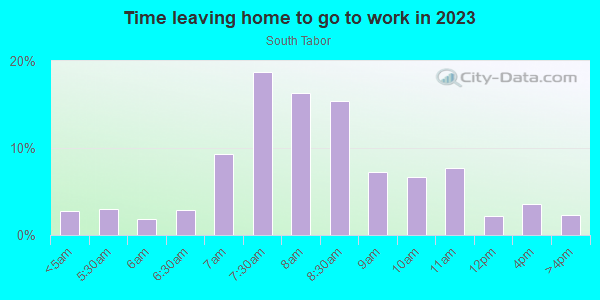 Time Leaving Home for Work in South Tabor in Portland neighborhood in OR