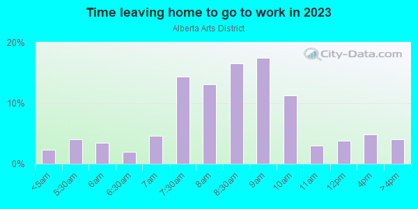 Time Leaving Home for Work in Alberta Arts District in Portland neighborhood in OR