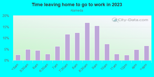 Time Leaving Home for Work in Alameda in Portland neighborhood in OR