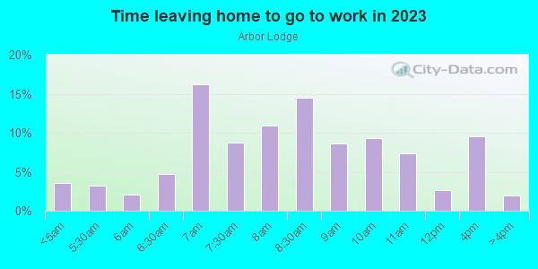 Time Leaving Home for Work in Arbor Lodge in Portland neighborhood in OR