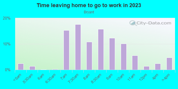 Time Leaving Home for Work in Bryant in Lake Oswego neighborhood in OR