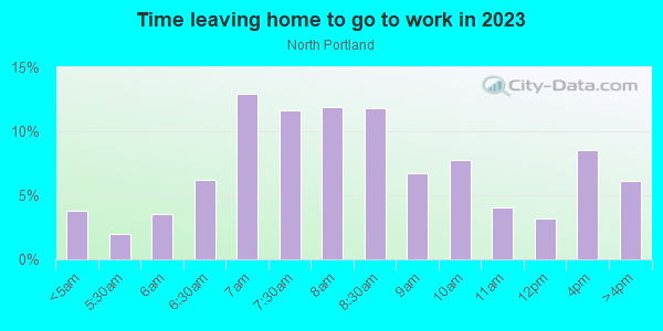 Time Leaving Home for Work in North Portland in Portland neighborhood in OR