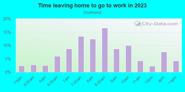 Time Leaving Home for Work in Southwest in Portland neighborhood in OR