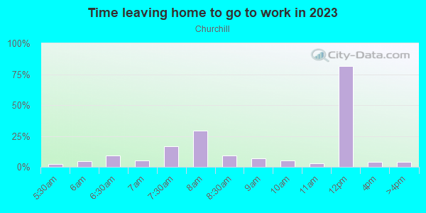 Time Leaving Home for Work in Churchill in Eugene neighborhood in OR