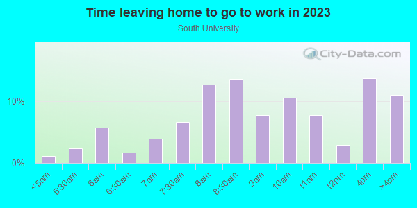 Time Leaving Home for Work in South University in Eugene neighborhood in OR