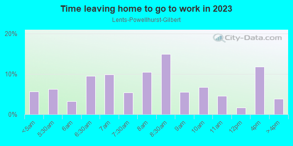 Time Leaving Home for Work in Lents-Powellhurst-Gilbert in Portland neighborhood in OR