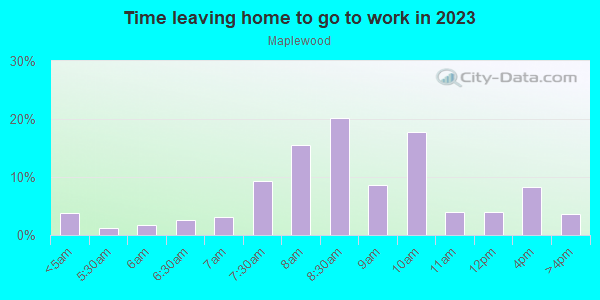 Time Leaving Home for Work in Maplewood in Portland neighborhood in OR
