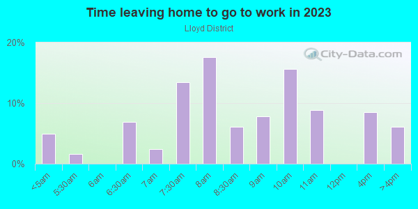 Time Leaving Home for Work in Lloyd District in Portland neighborhood in OR