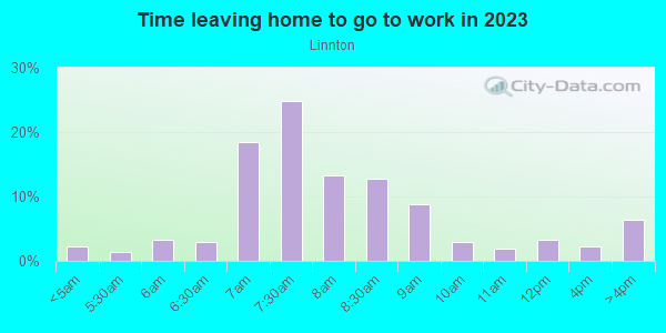 Time Leaving Home for Work in Linnton in Portland neighborhood in OR