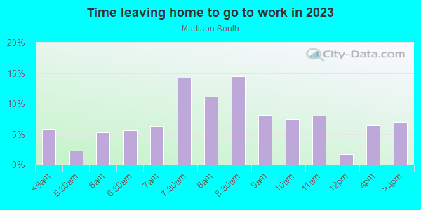 Time Leaving Home for Work in Madison South in Portland neighborhood in OR