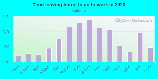 Time Leaving Home for Work in Northeast in Portland neighborhood in OR