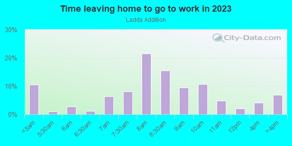 Time Leaving Home for Work in Ladds Addition in Portland neighborhood in OR