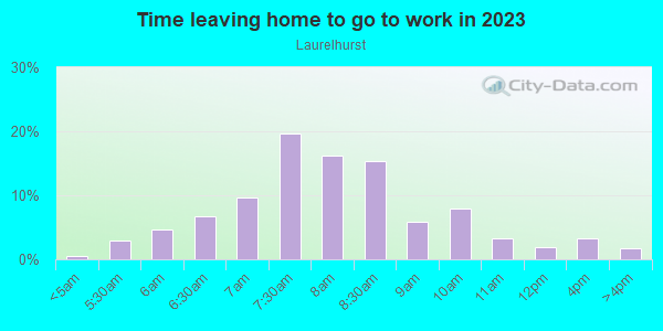 Time Leaving Home for Work in Laurelhurst in Portland neighborhood in OR