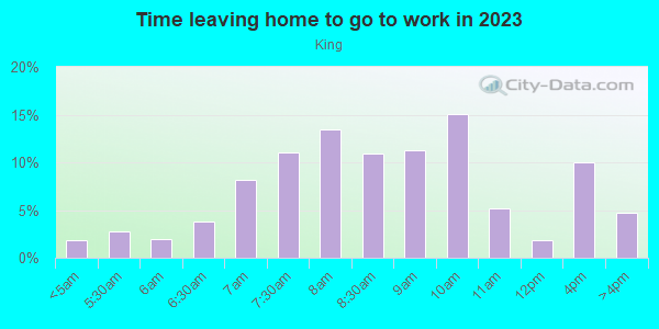 Time Leaving Home for Work in King in Portland neighborhood in OR