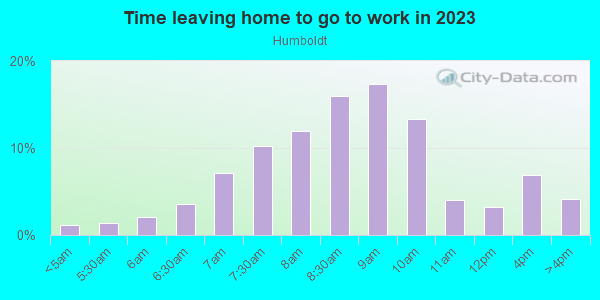Time Leaving Home for Work in Humboldt in Portland neighborhood in OR