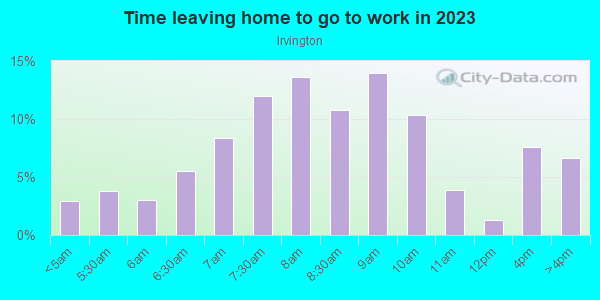 Time Leaving Home for Work in Irvington in Portland neighborhood in OR