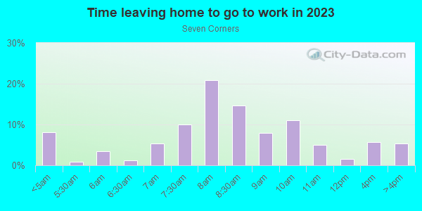Time Leaving Home for Work in Seven Corners in Portland neighborhood in OR