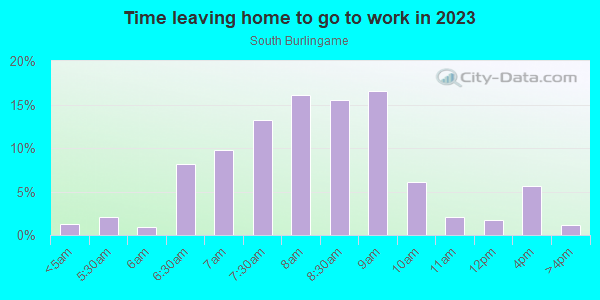 Time Leaving Home for Work in South Burlingame in Portland neighborhood in OR