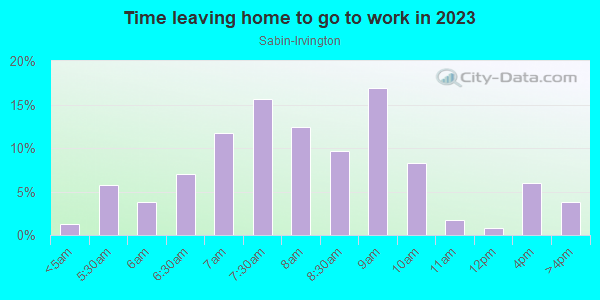 Time Leaving Home for Work in Sabin-Irvington in Portland neighborhood in OR