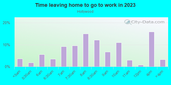 Time Leaving Home for Work in Hollywood in Portland neighborhood in OR